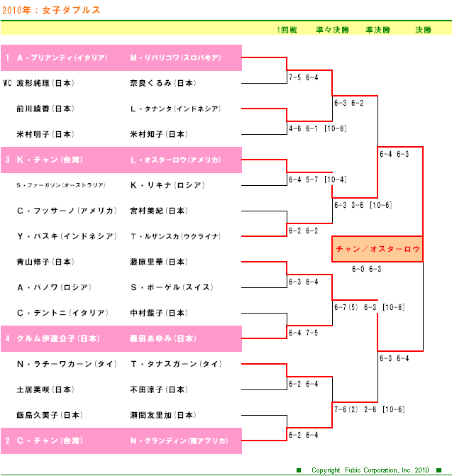 HPジャパン女子オープン・テニス2009　女子ダブルスドロー表