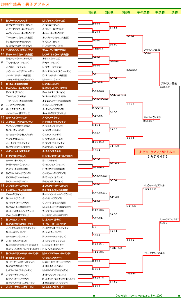  全仏オープンテニス2006　男子ダブルスドロー表