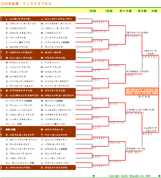  全仏オープンテニス2006　ミックスダブルスドロー表