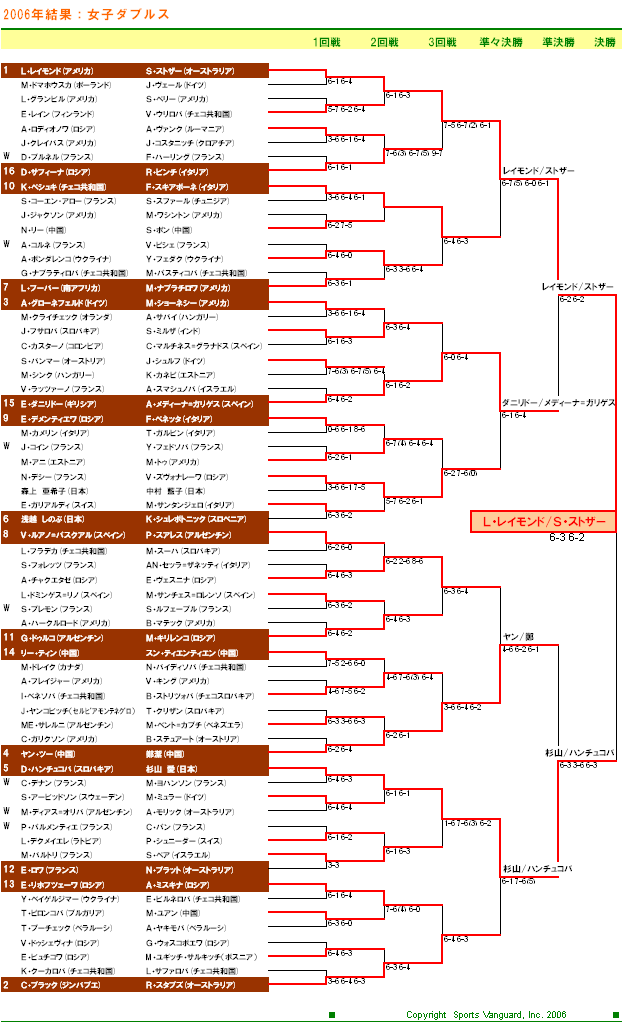  全仏オープンテニス2006　女子ダブルスドロー表