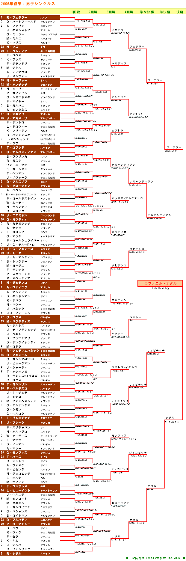 全仏オープンテニス2006　男子シングルスドロー表