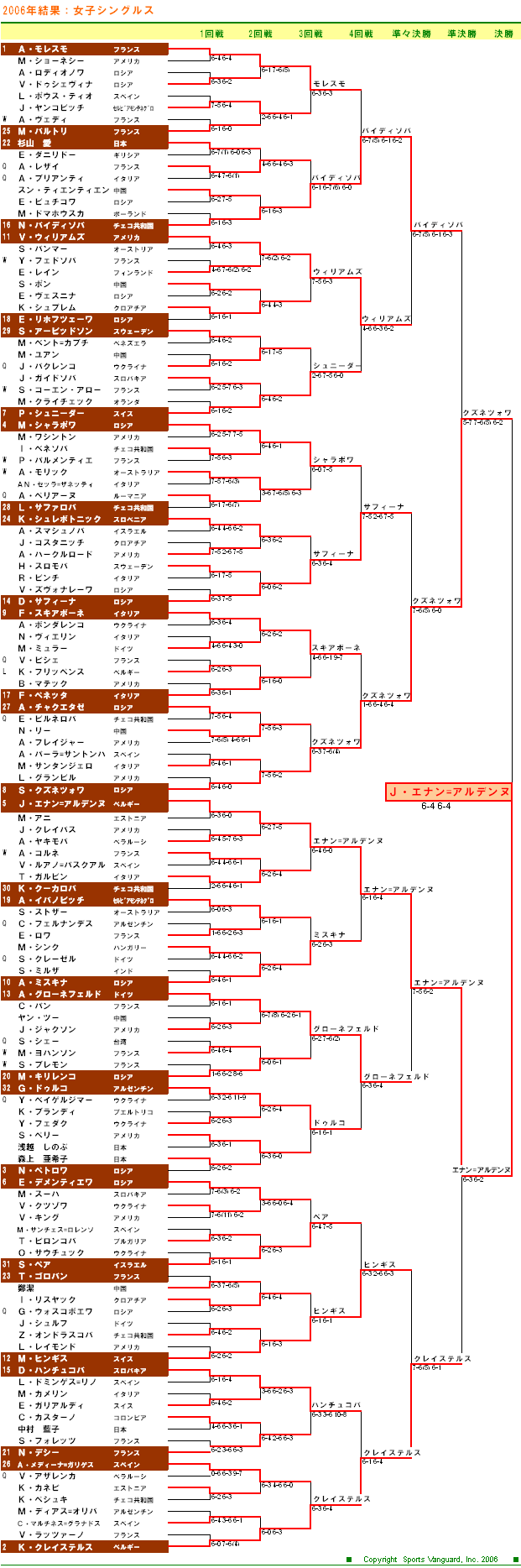 全仏オープンテニス2006　女子シングルスドロー表