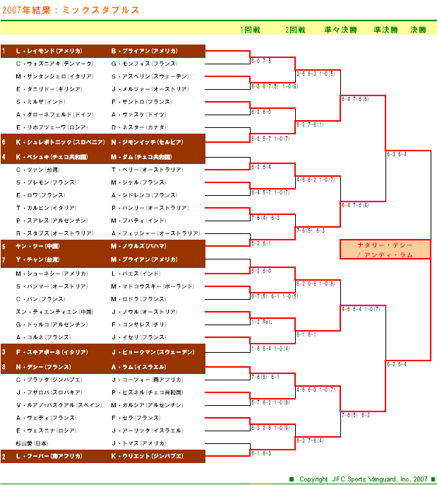 全仏オープンテニス2007　ミックスダブルスドロー表