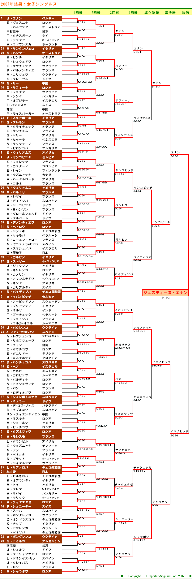 全仏オープンテニス2007　女子シングルスドロー表