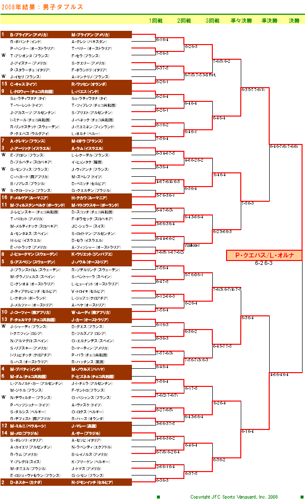 全仏オープンテニス2008　男子ダブルスドロー表