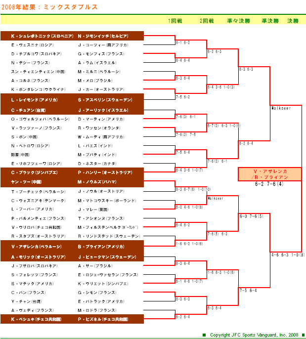 全仏オープンテニス2008　混合ダブルスドロー表