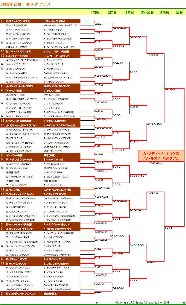全仏オープンテニス2008　女子ダブルスドロー表