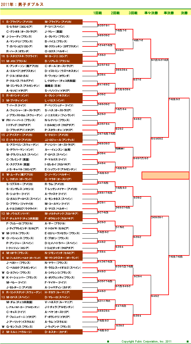 全仏オープンテニス2011　男子ダブルスドロー表
