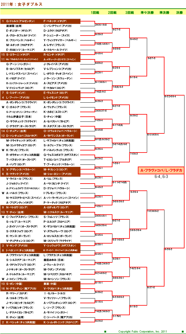 全仏オープンテニス2011　女子ダブルスドロー表