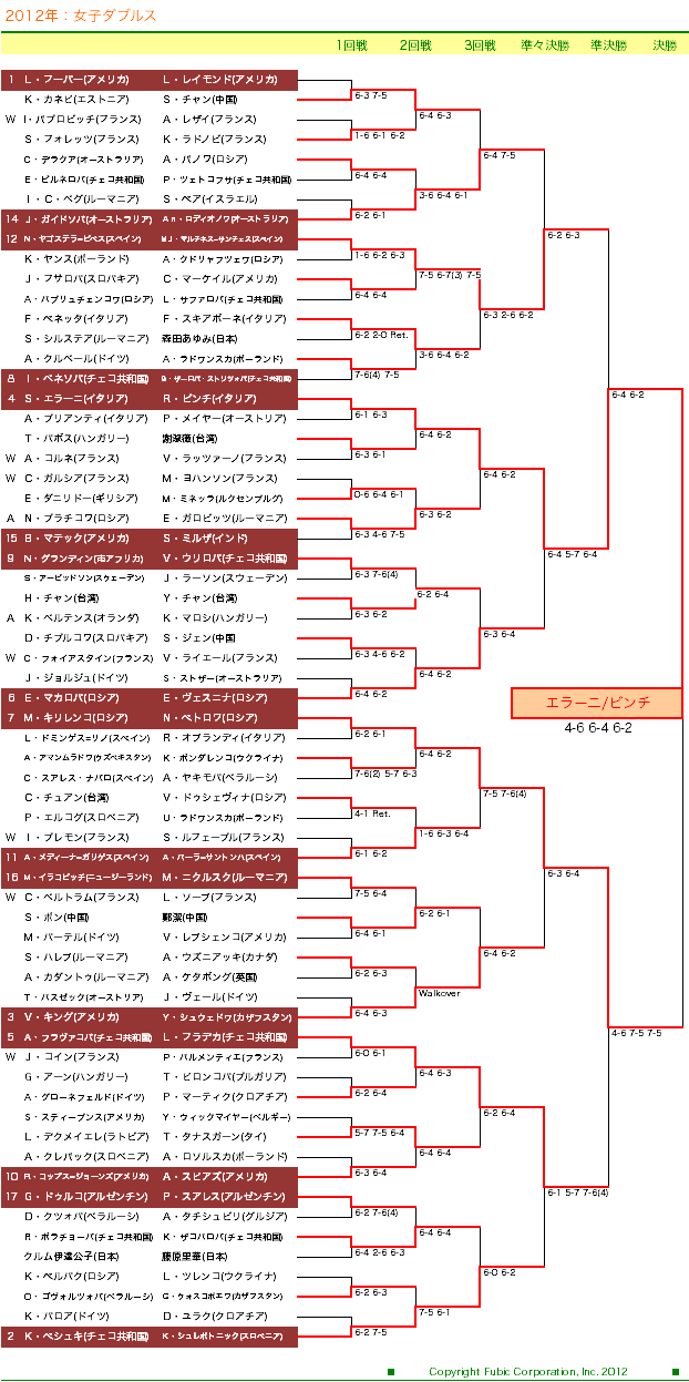 全仏オープンテニス　女子ダブルスドロー表