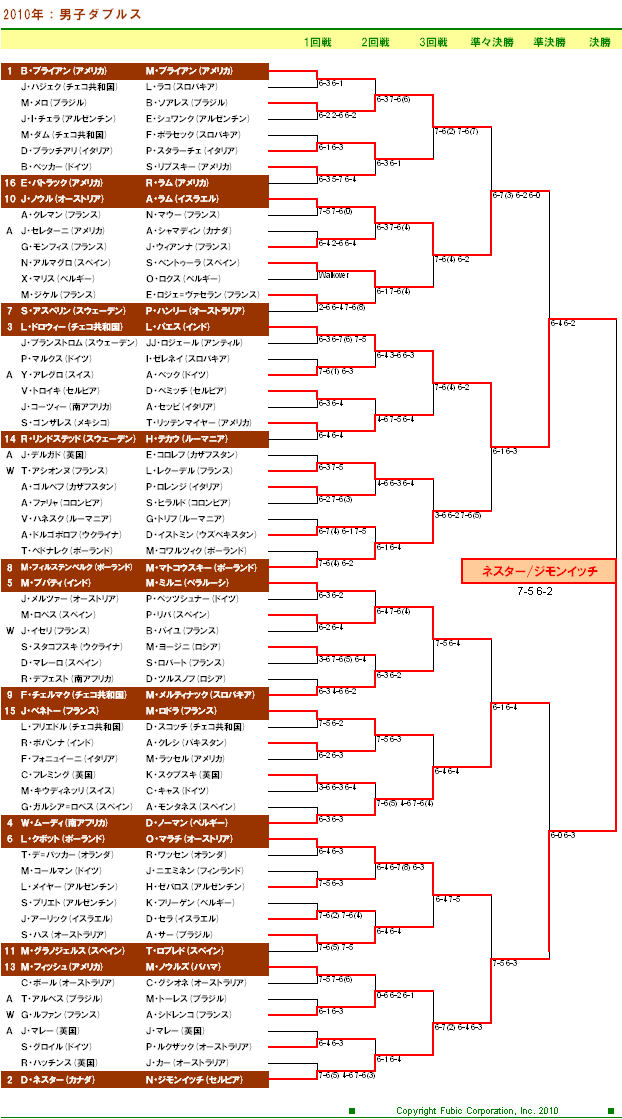 全仏オープンテニス2010　男子ダブルスドロー表