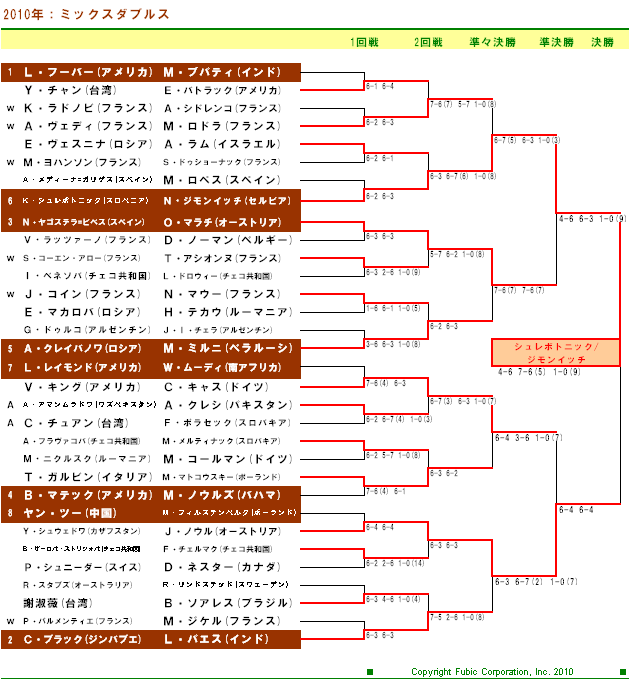全仏オープンテニス2010　混合ダブルスドロー表