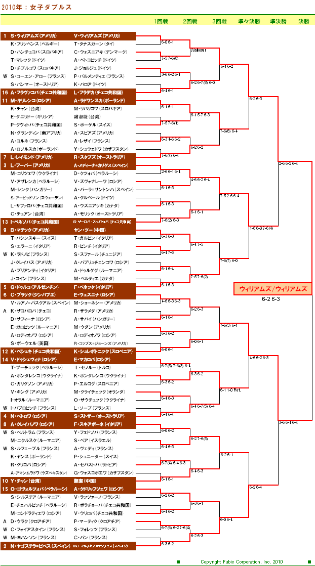 全仏オープンテニス2010　女子ダブルスドロー表