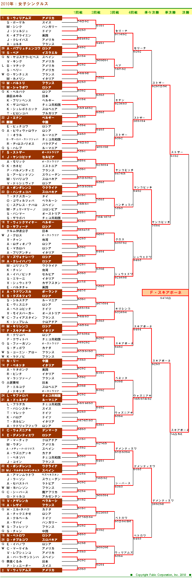 全仏オープンテニス2010　女子シングルスドロー表