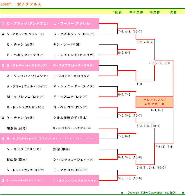 東レパン・パシフィック・オープンテニス2009　女子ダブルスドロー表