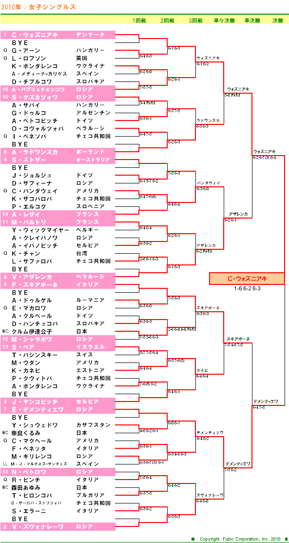 東レパン・パシフィック・オープンテニス2010　女子シングルスドロー表