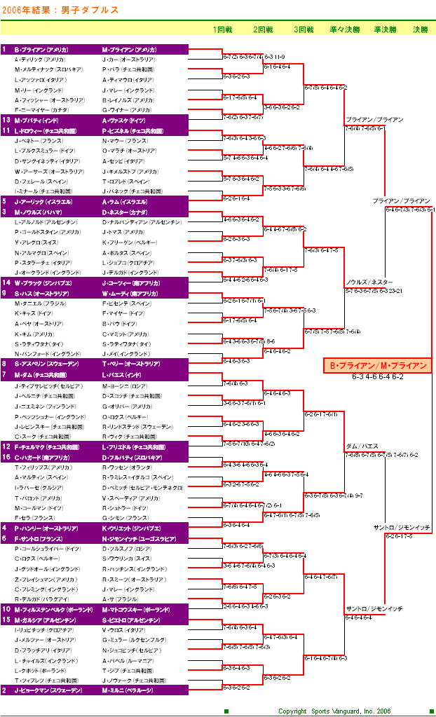  ウィンブルドンテニス2006　男子ダブルスドロー表