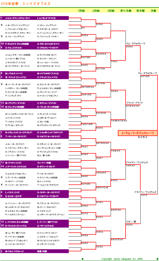  ウィンブルドンテニス2006　ミックスダブルスドロー表