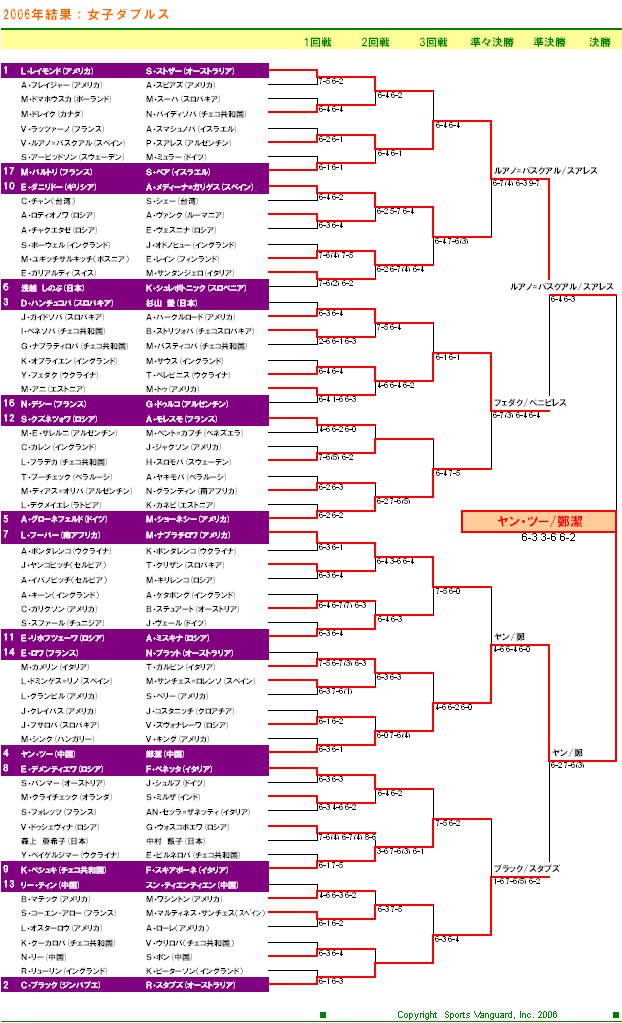  ウィンブルドンテニス2006　女子ダブルスドロー表