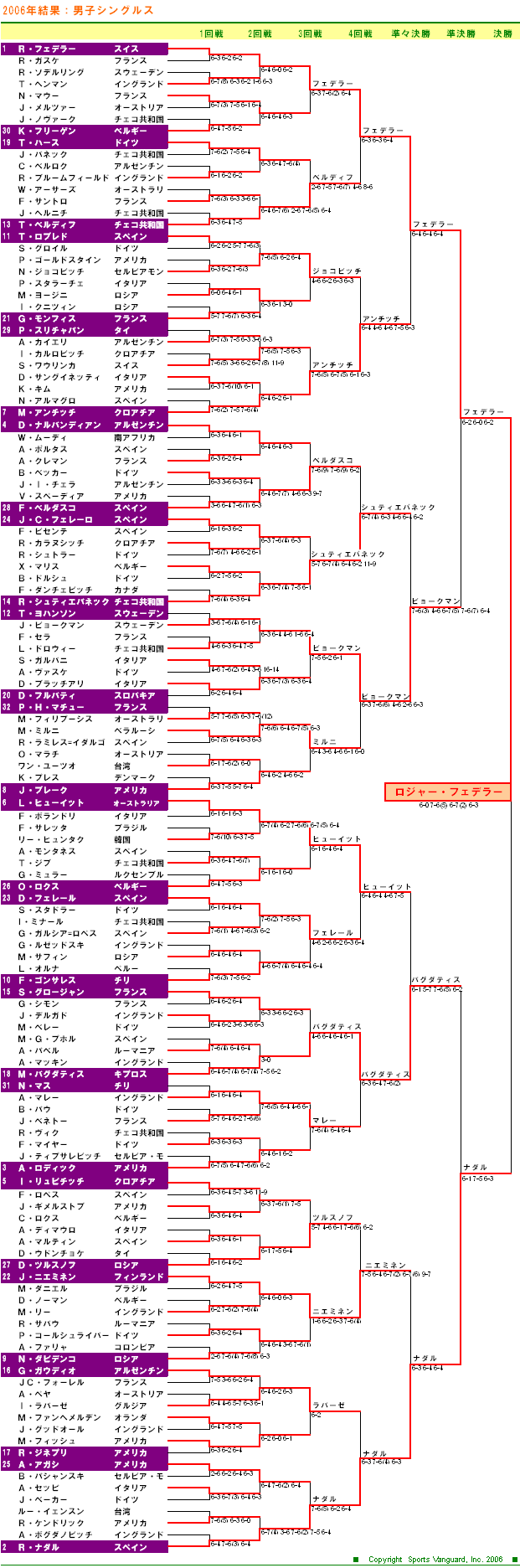 ウィンブルドンテニス2006　男子シングルスドロー表