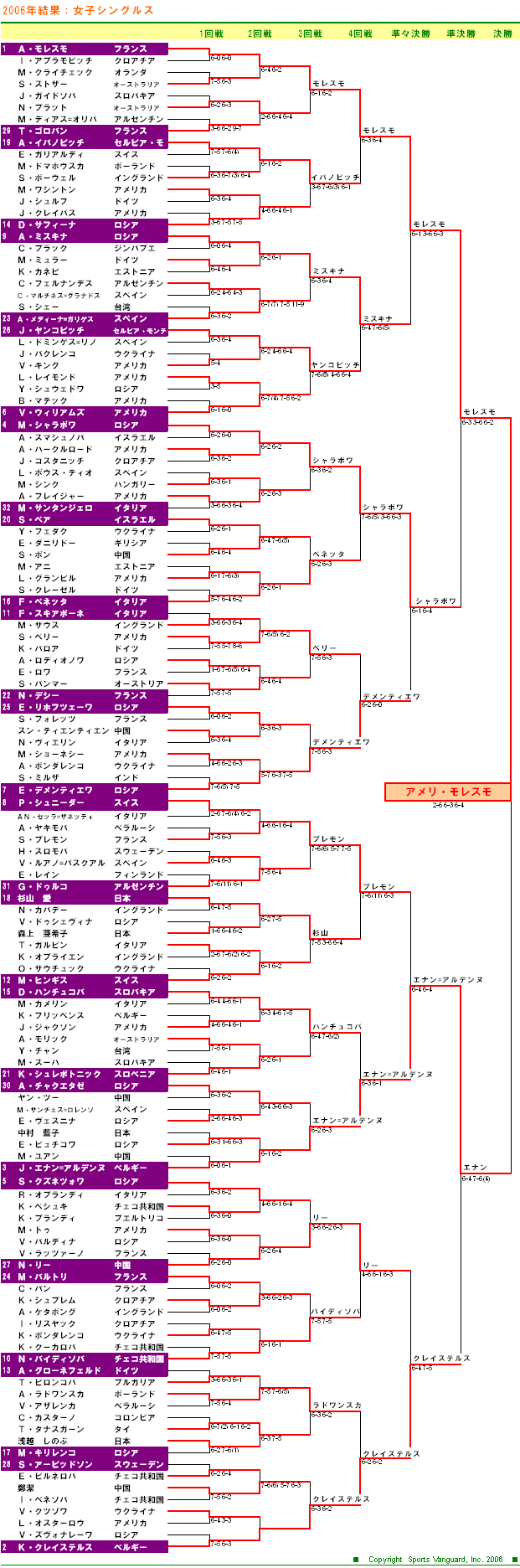 ウィンブルドンテニス2006　女子シングルスドロー表