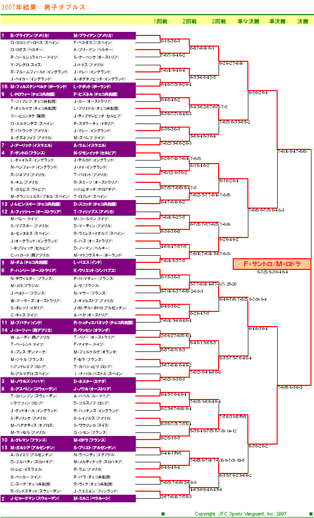 ウィンブルドンテニス2007　男子ダブルスドロー表