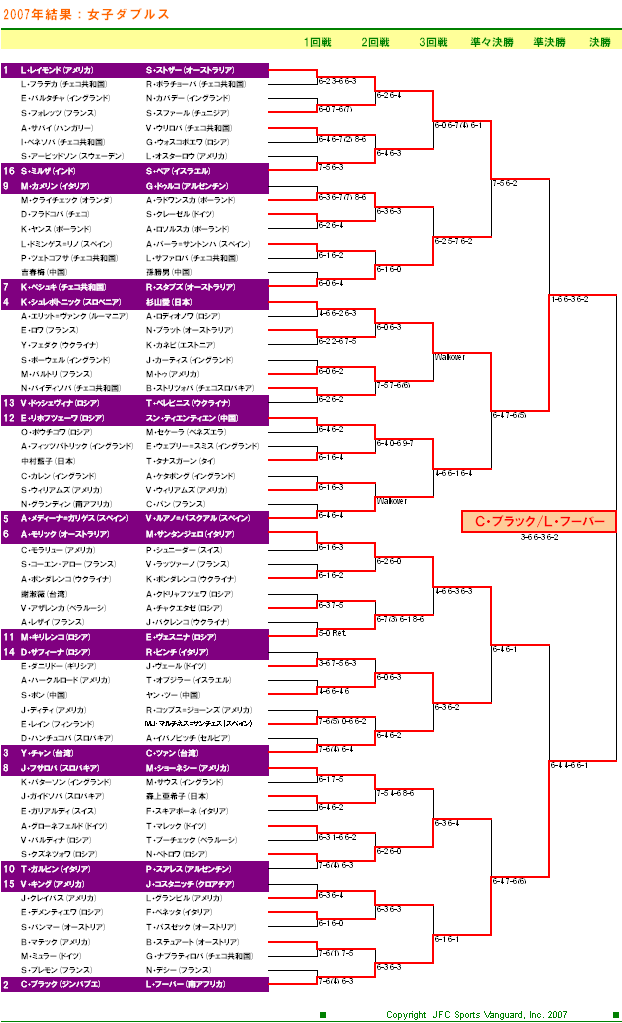 ウィンブルドンテニス2007　女子ダブルスドロー表