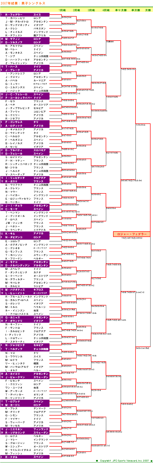 ウィンブルドンテニス2007　男子シングルスドロー表
