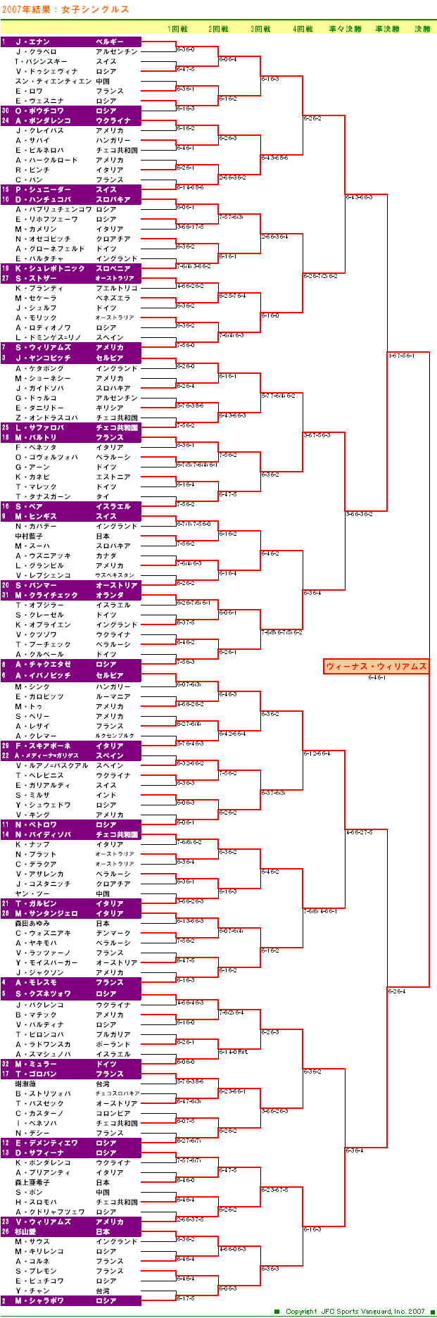 ウィンブルドンテニス2007　女子シングルスドロー表