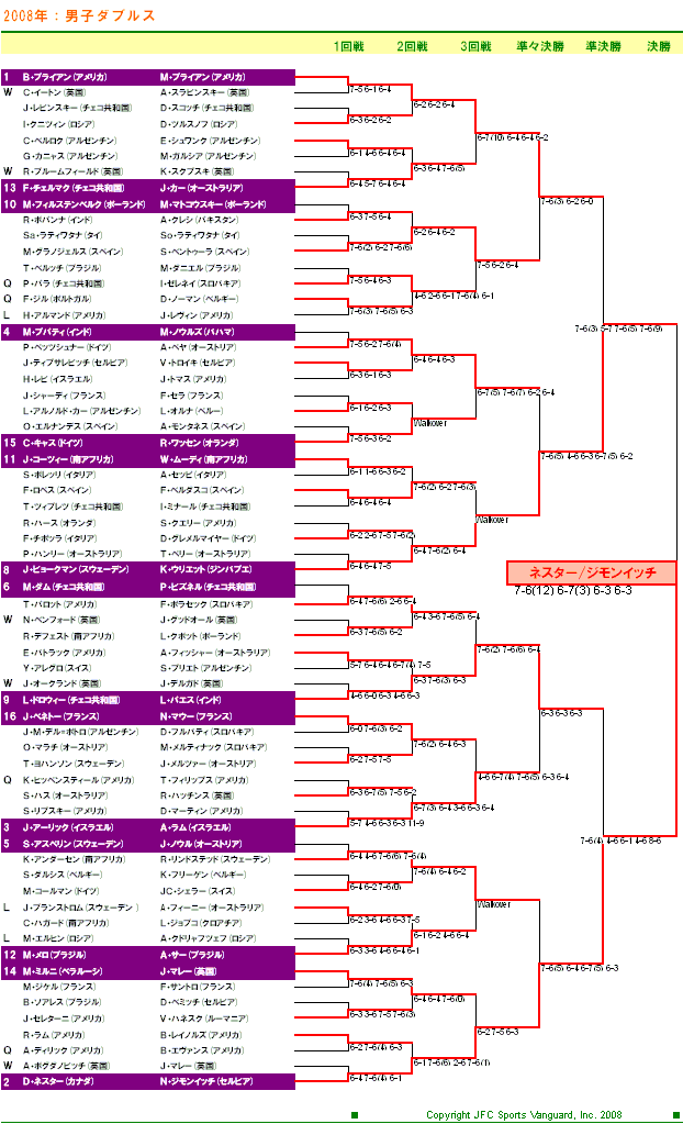ウィンブルドンテニス2008　男子ダブルスドロー表