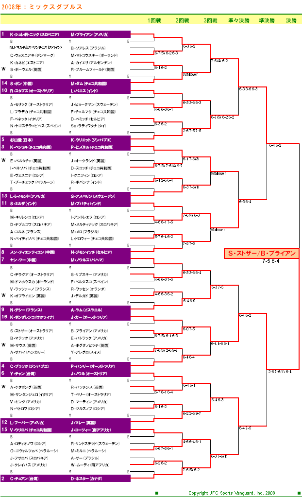 ウィンブルドンテニス2008　混合ダブルスドロー表