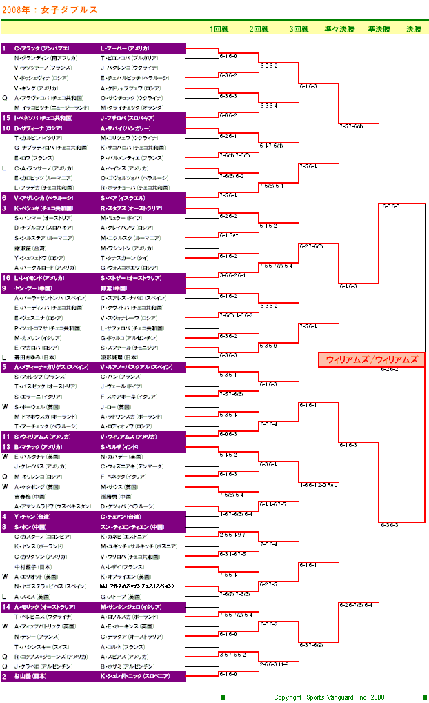 ウィンブルドンテニス2008　女子ダブルスドロー表