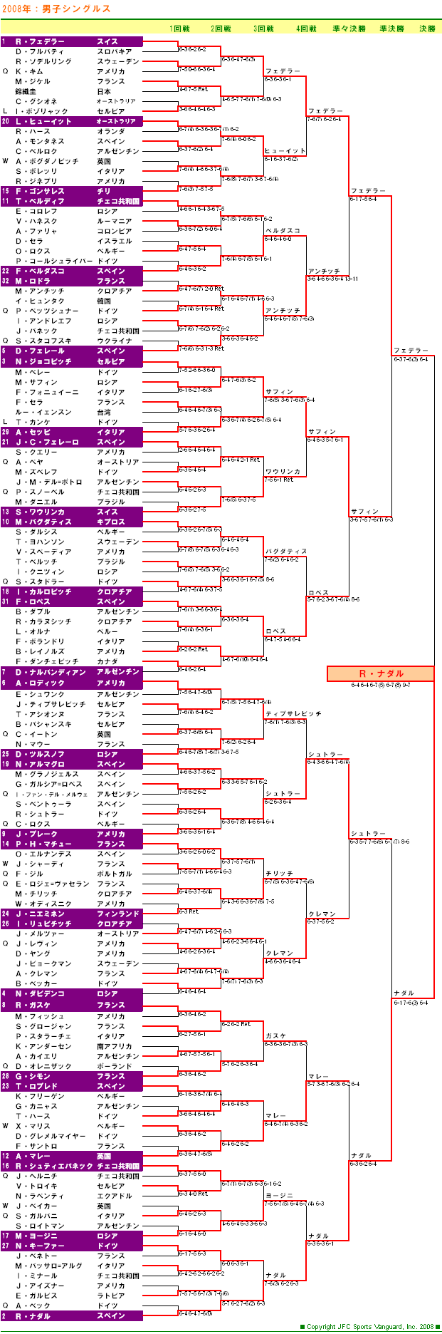 ウィンブルドンテニス2008　男子シングルスドロー表