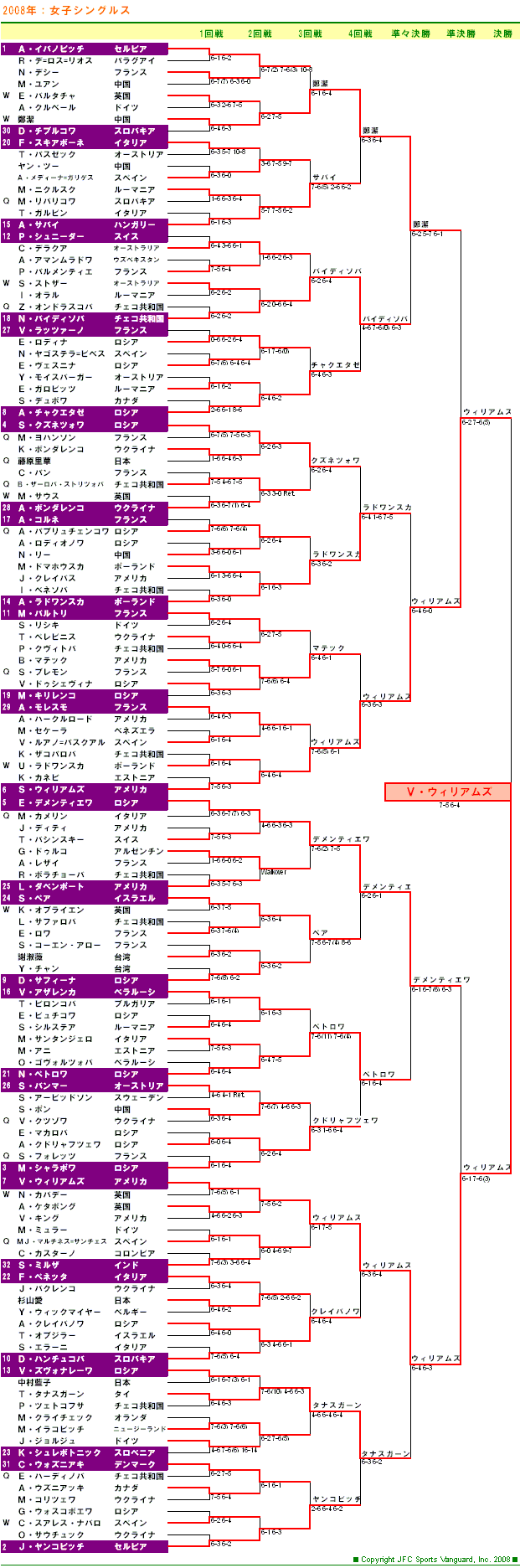 ウィンブルドンテニス2008　女子シングルスドロー表