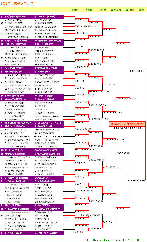 ウィンブルドンテニス2009　男子ダブルスドロー表