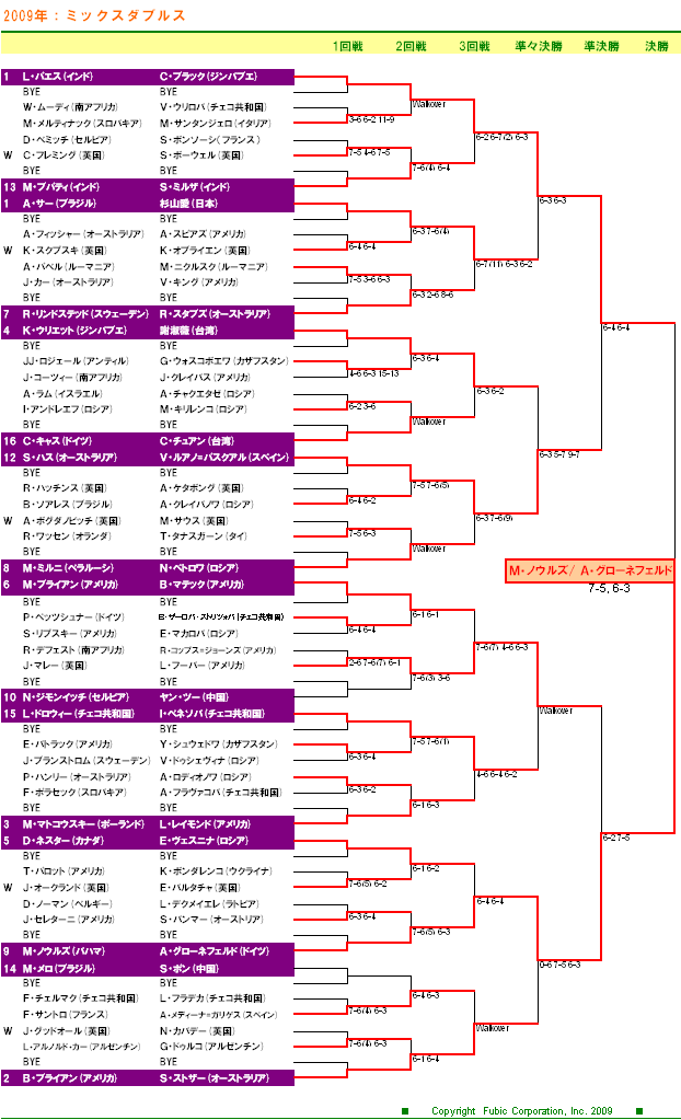 ウィンブルドンテニス2009　混合ダブルスドロー表