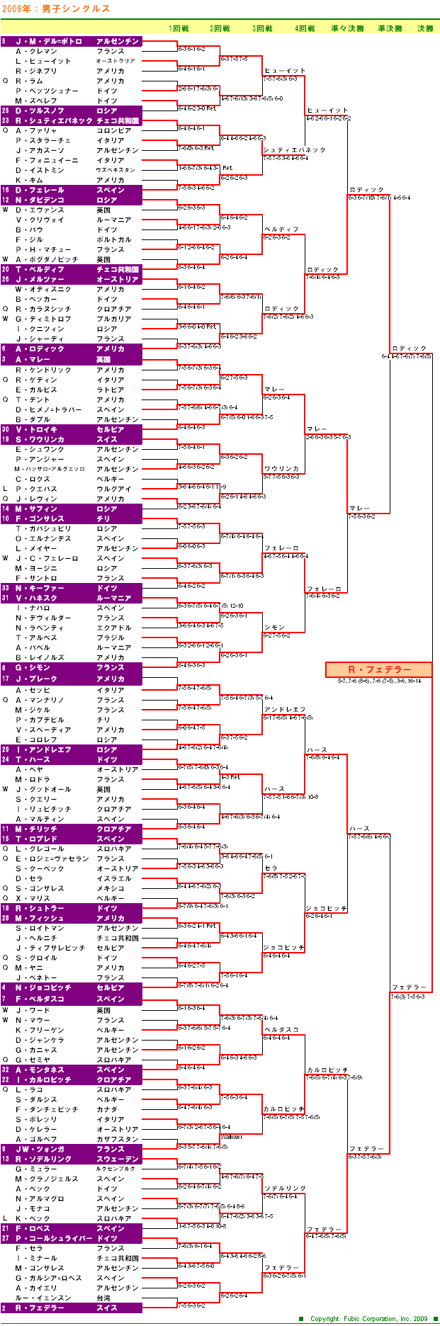 ウィンブルドンテニス2009　男子シングルスドロー表