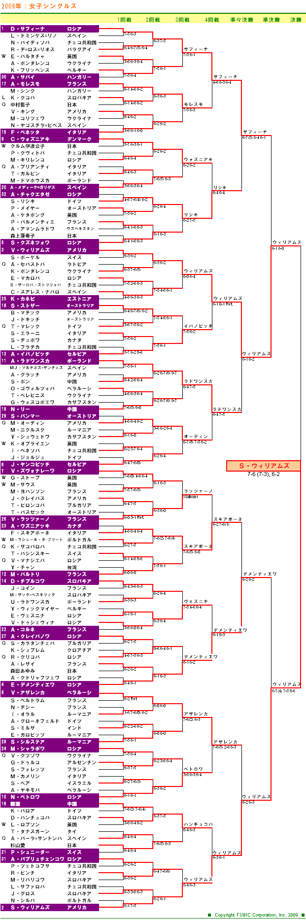 ウィンブルドンテニス2009　女子ダブルスドロー表