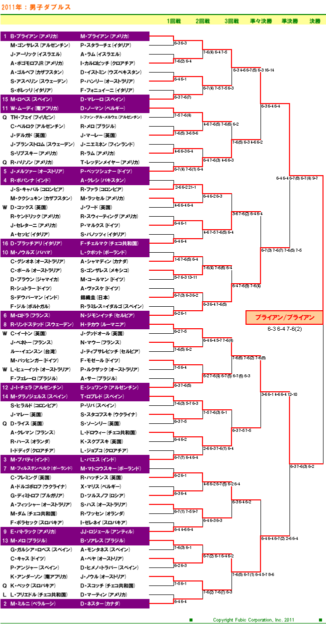 ウィンブルドンテニス2011　男子ダブルスドロー表