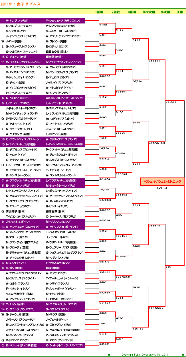 ウィンブルドンテニス2011　女子ダブルスドロー表
