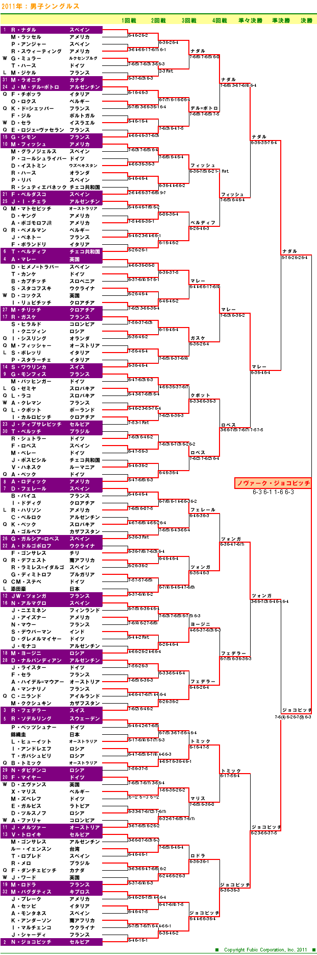 ウィンブルドンテニス2011　男子シングルスドロー表