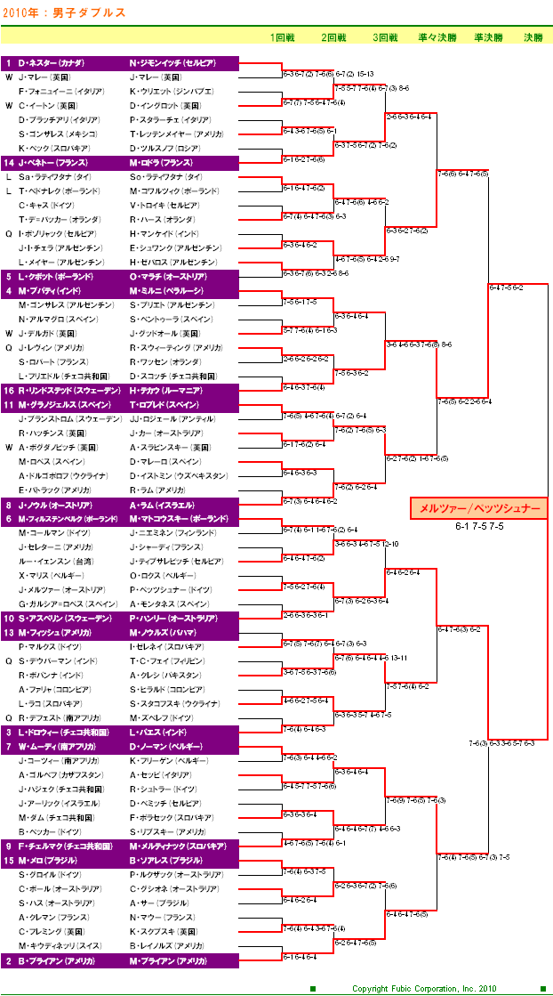 ウィンブルドンテニス2010　男子ダブルスドロー表