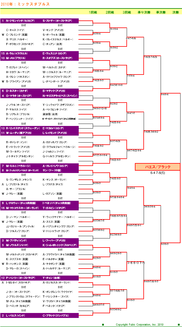 ウィンブルドンテニス2010　混合ダブルスドロー表