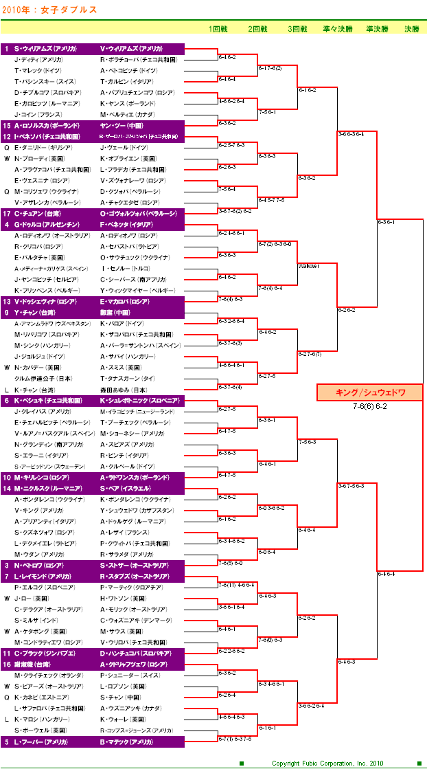 ウィンブルドンテニス2010　女子ダブルスドロー表