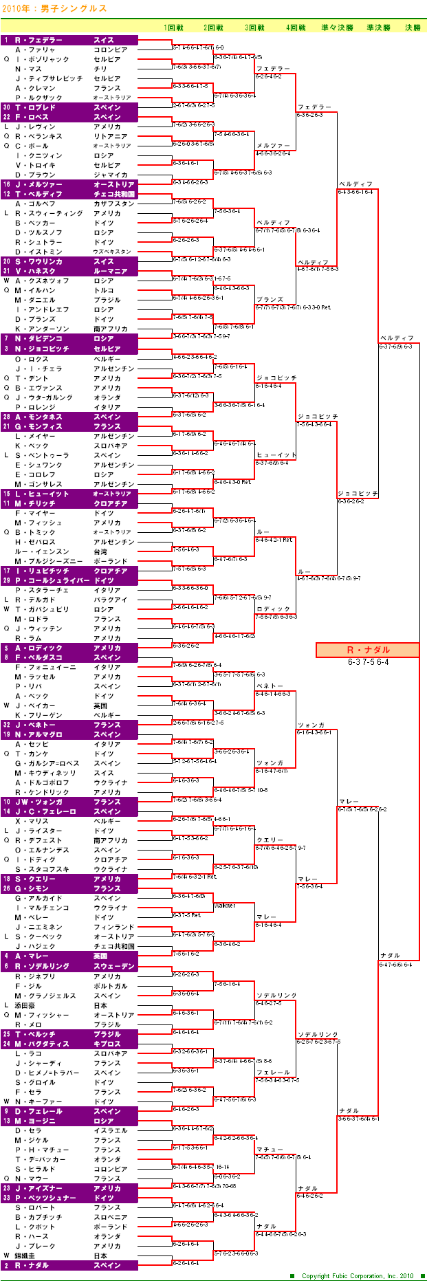 ウィンブルドンテニス2010　男子シングルスドロー表