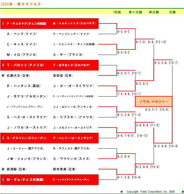 楽天ジャパンオープンテニス2009　男子ダブルスドロー表