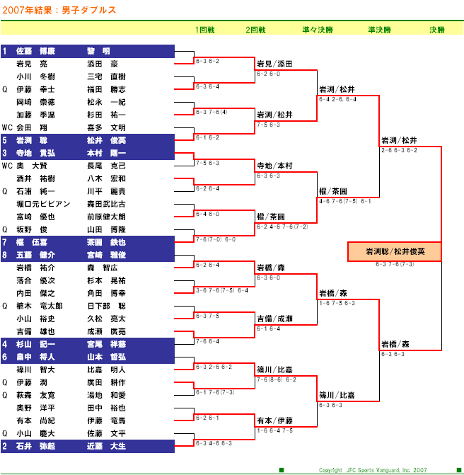 第82回 ニッケ全日本テニス選手権 男子ダブルス ドロー表