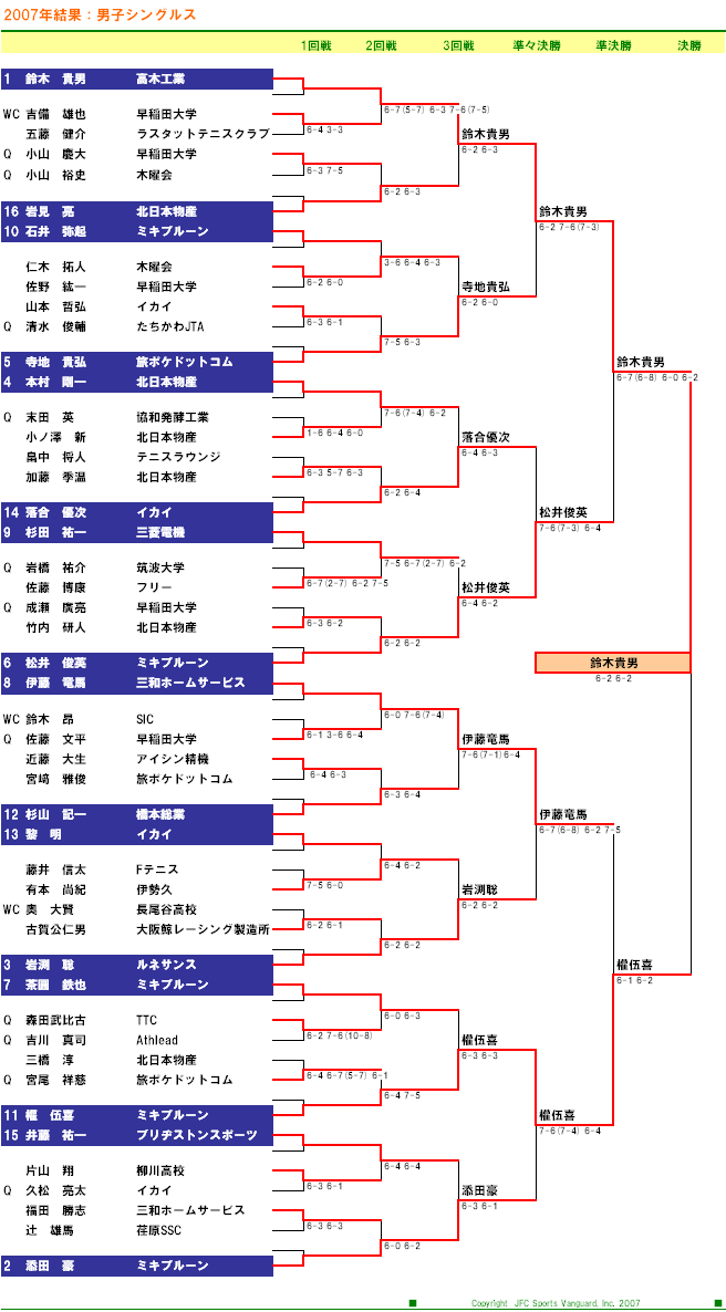 第82回 ニッケ全日本テニス選手権 男子シングルス ドロー表