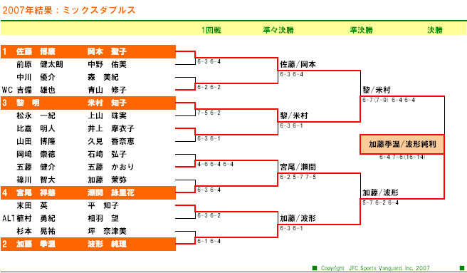 第82回 ニッケ全日本テニス選手権 ミックスダブルス ドロー表