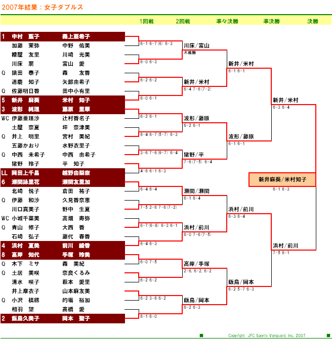 第82回 ニッケ全日本テニス選手権 女子ダブルス ドロー表